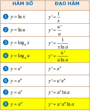 công thức đạo hàm logarit mũ đầy đủ