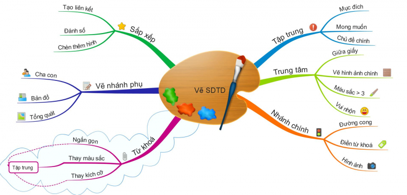 Ghi chép nội dung bài học