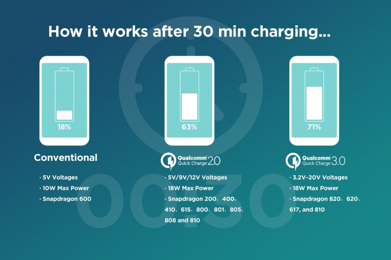 Khả năng sạc của Quick charge 3.0